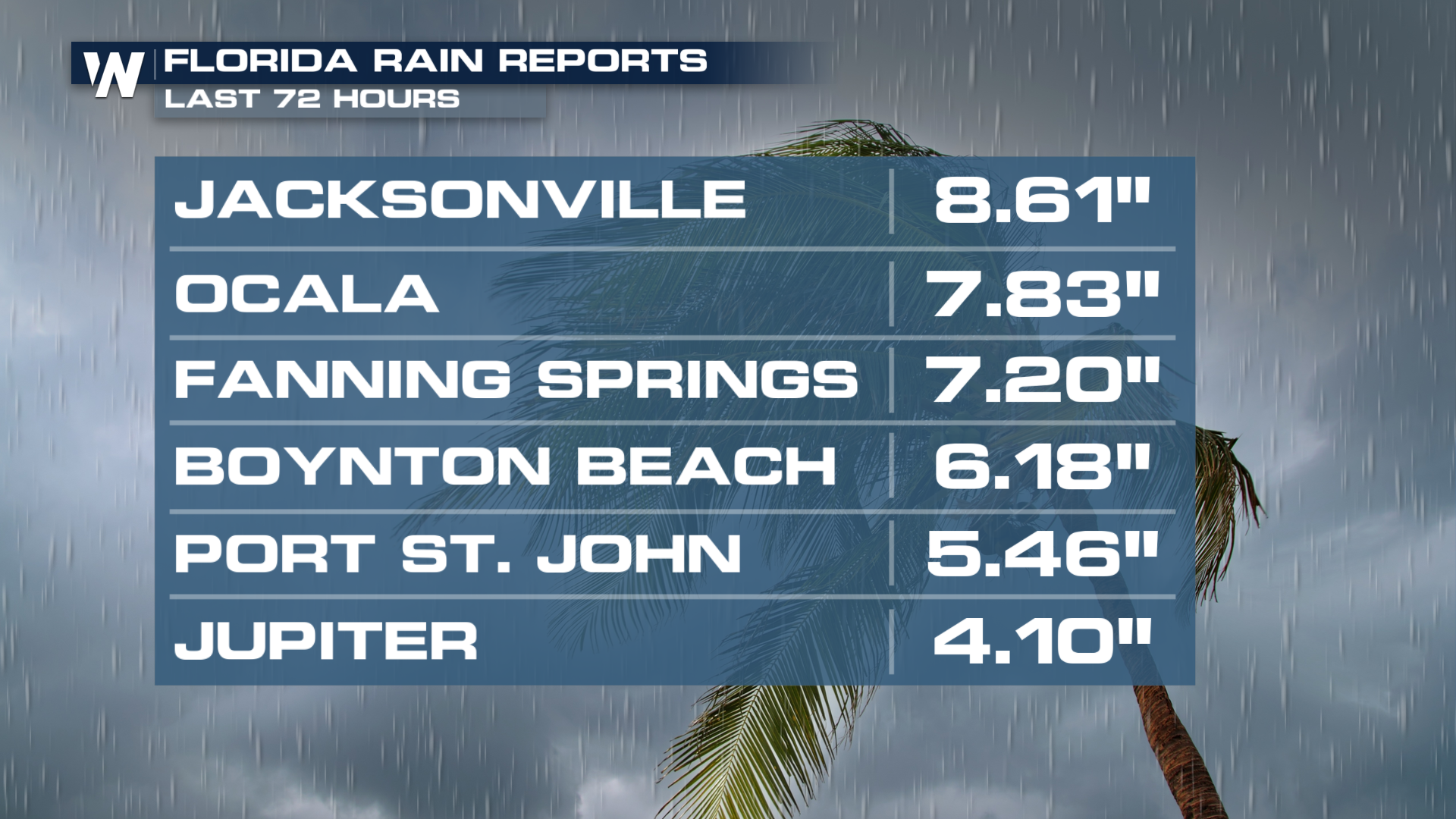 jacksonville fl rain totals