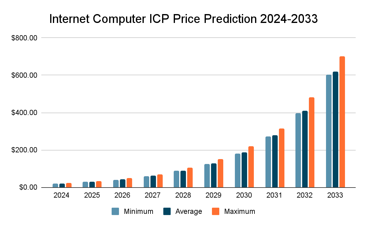 icp price prediction 2030