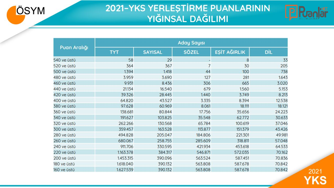 320 puan kaç net