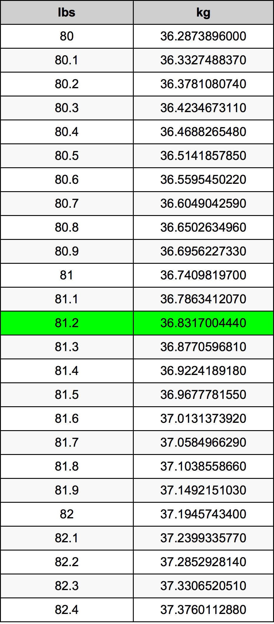 81.2 kg to lbs