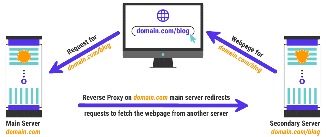 proxy webpage