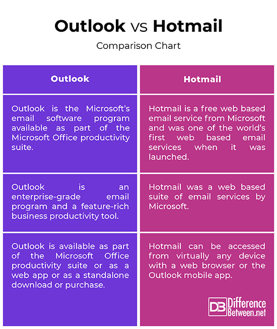 outlook vs hotmail email
