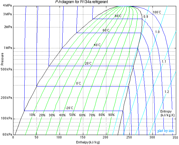 ph diagram 134a