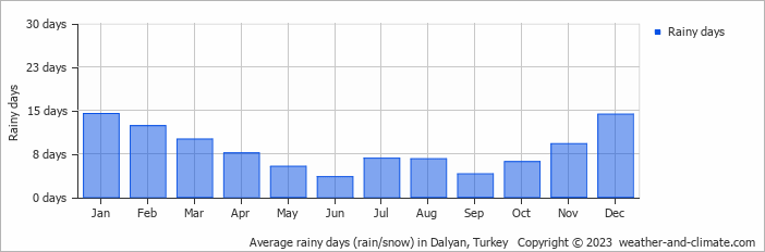 weather in turkey dalyan