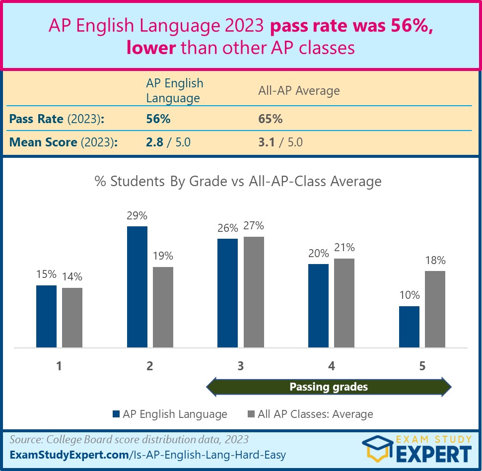 how to pass ap lang exam