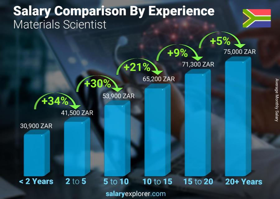 scientist pay rate