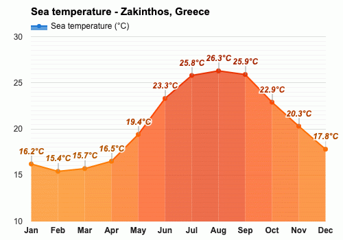 weather for zante in september