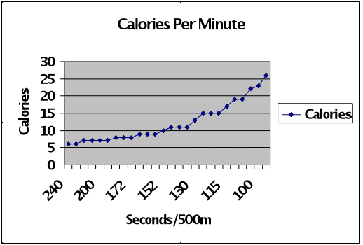 rowing machine calories per hour