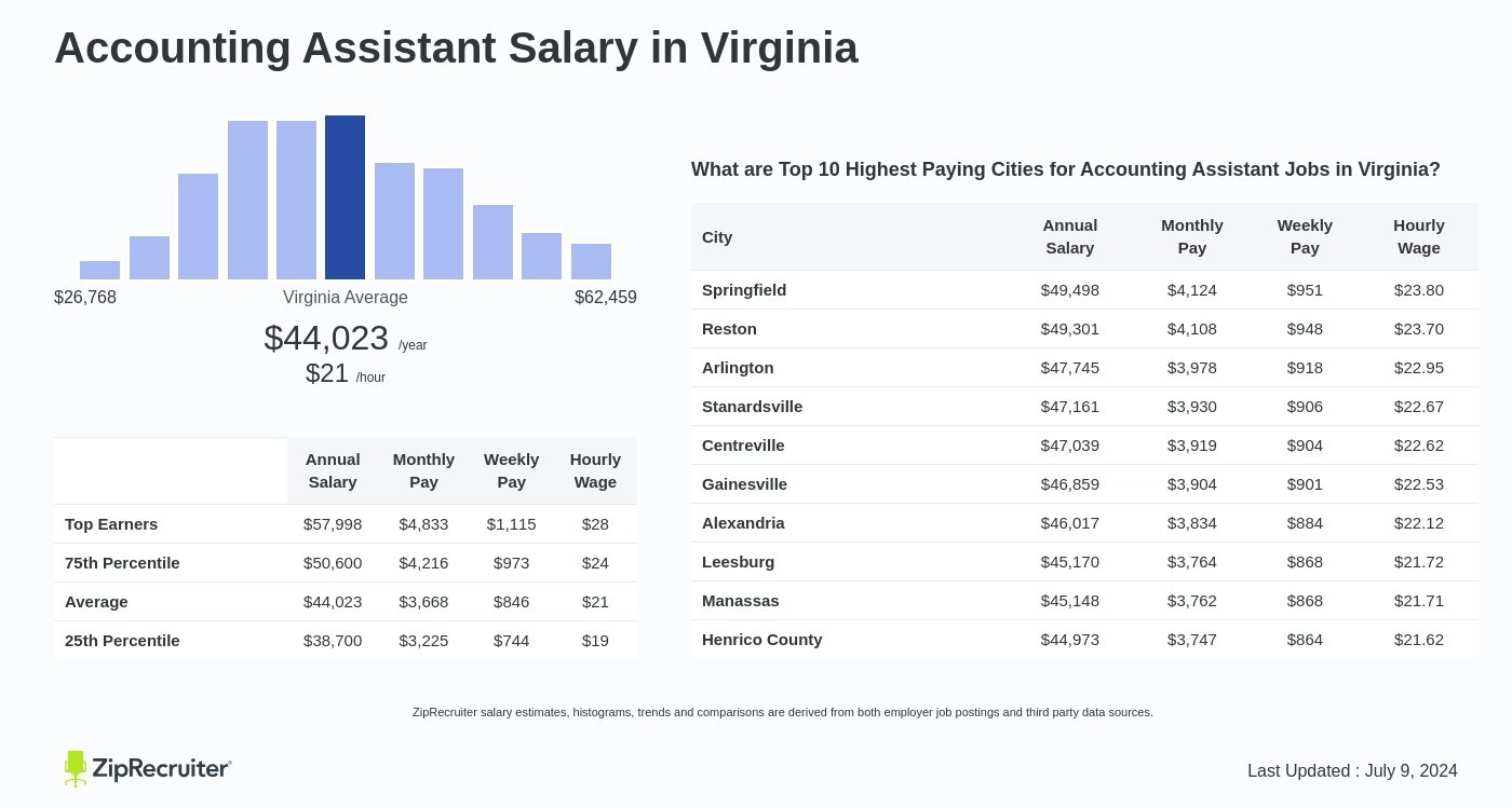 accounts assistant salary