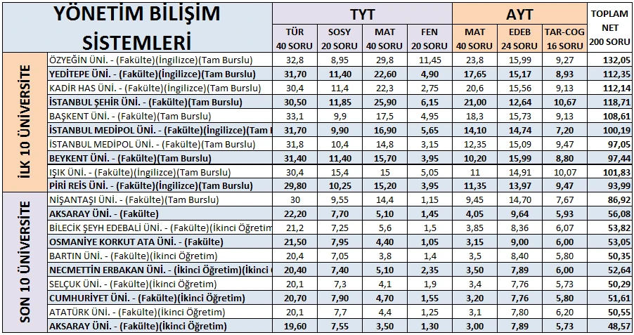 ilk 70 bine girmek için kaç net mf