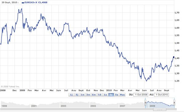 convertisseur eur cad