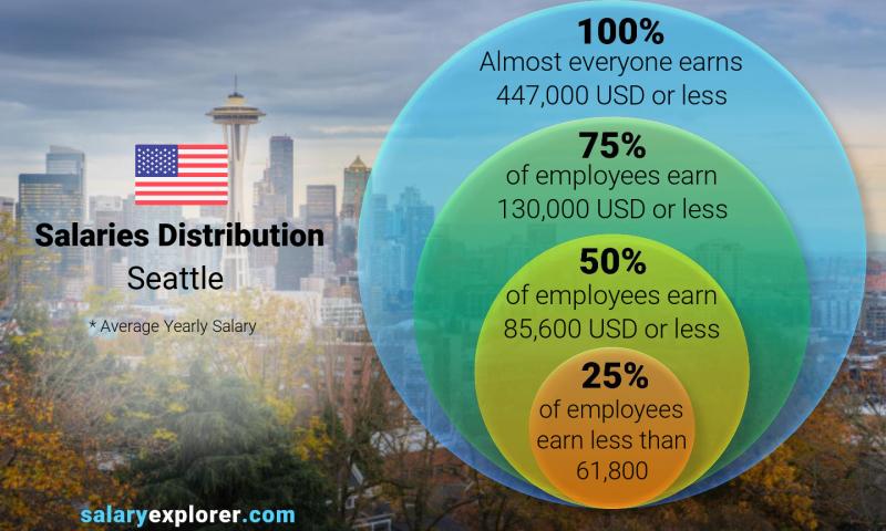 average salary in seattle