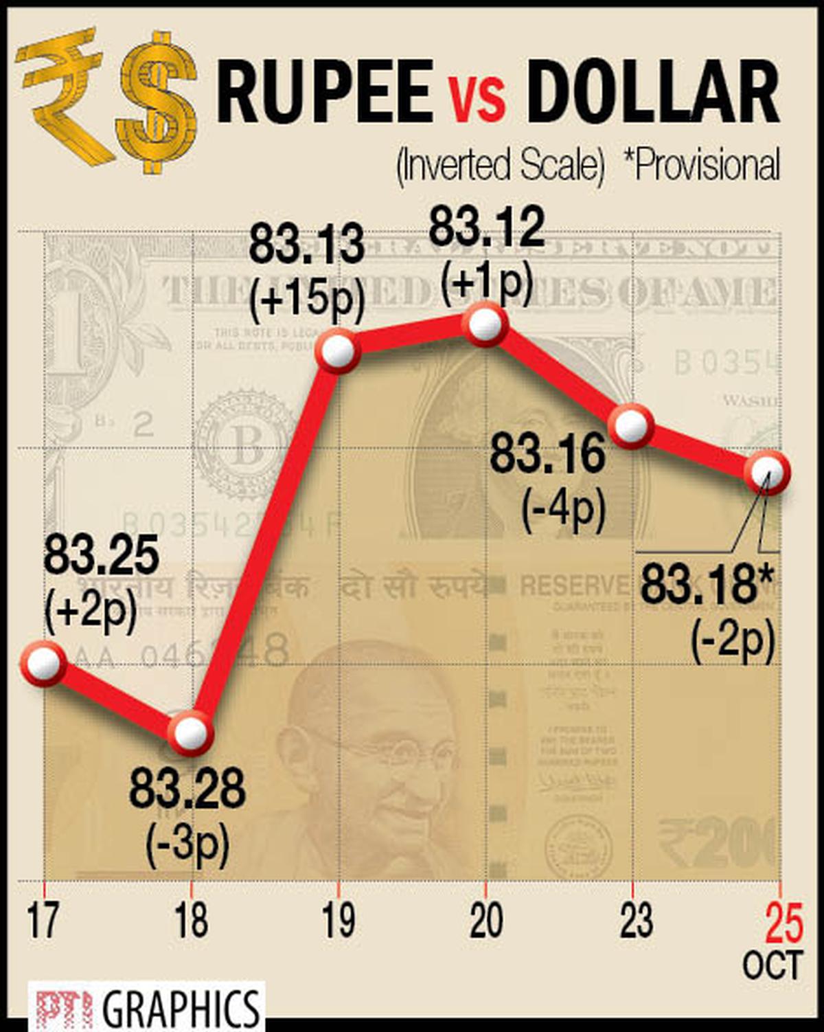 281 usd to inr