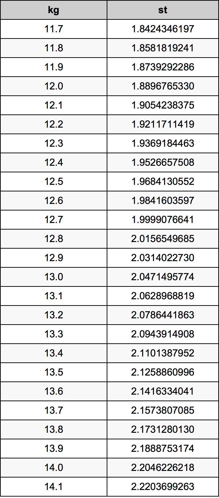 12 stone kg conversion