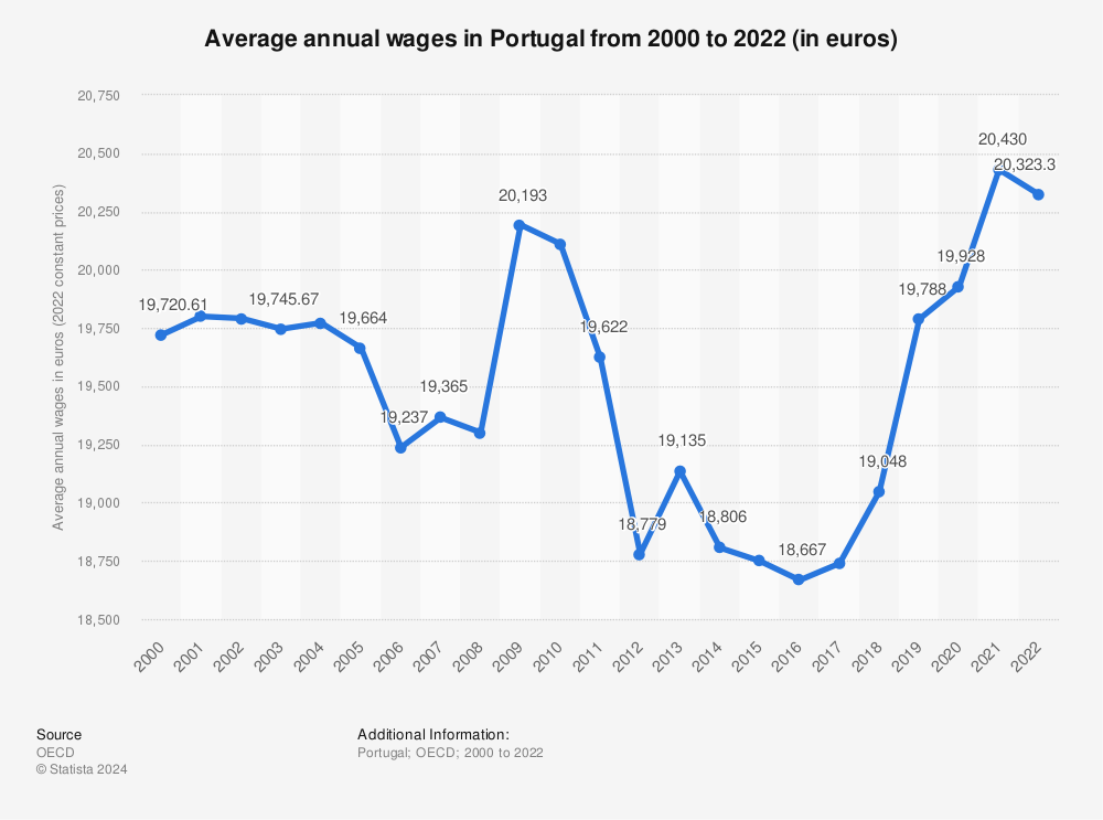 average salary portugal