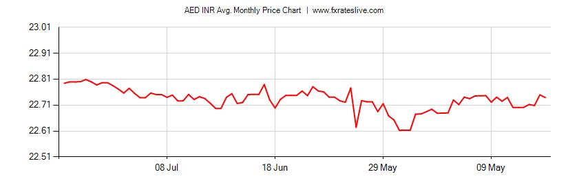 400000 inr to aed