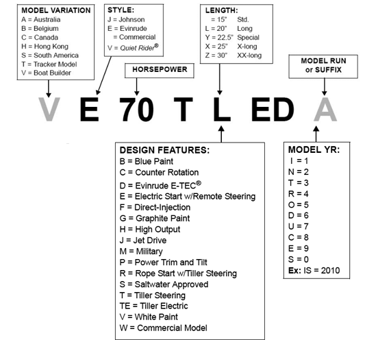 evinrude serial numbers