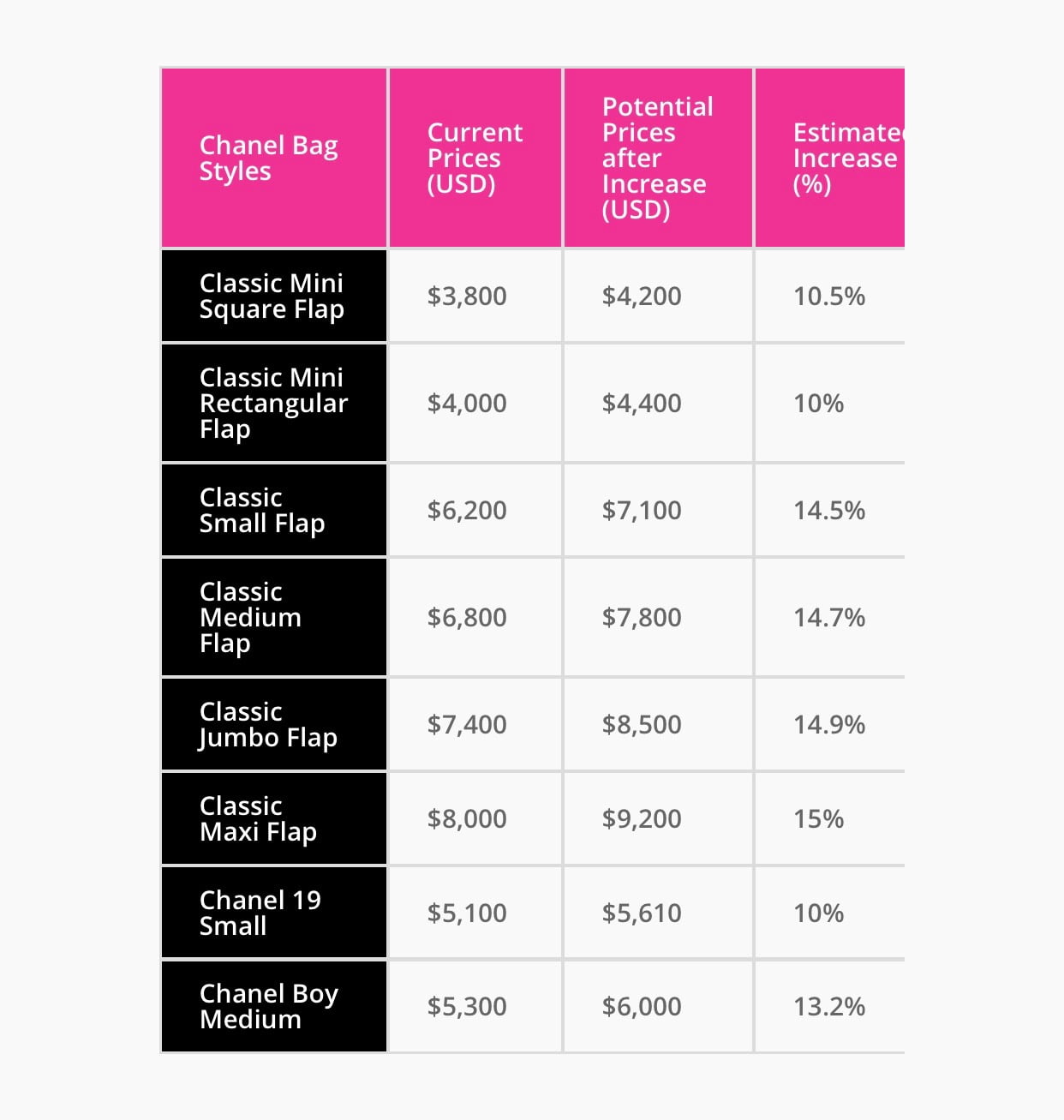 chanel classic flap bag price increase