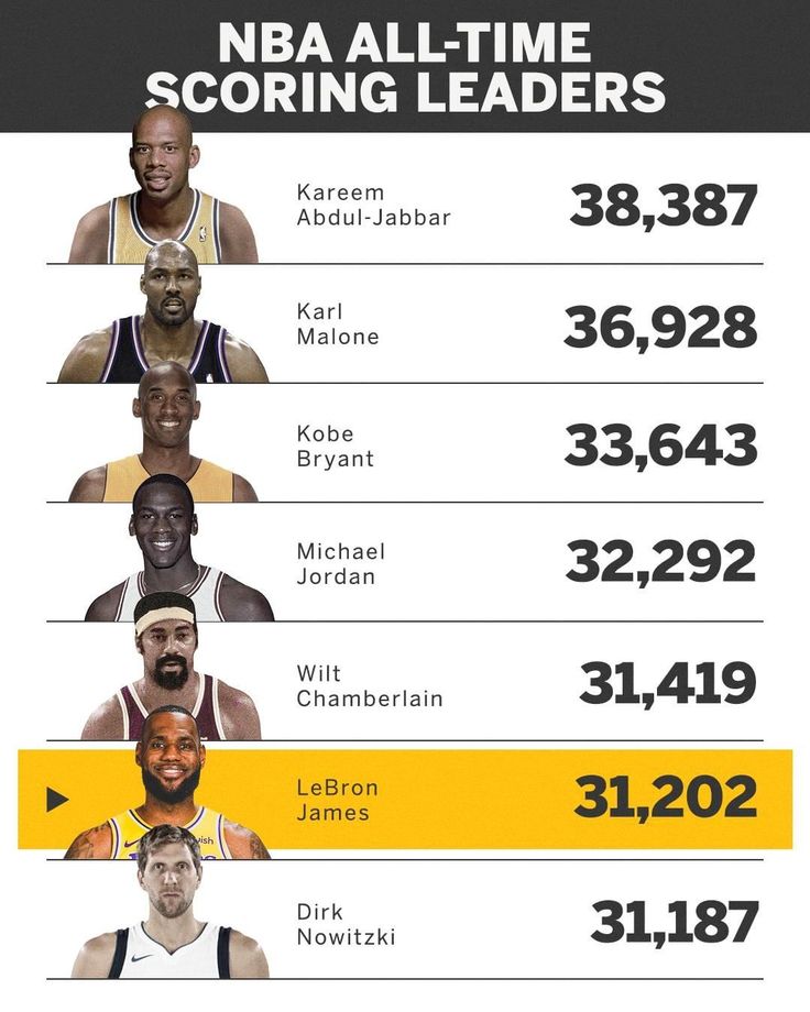 nba all time scorers