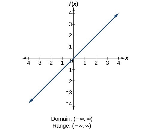 domain and range for linear function