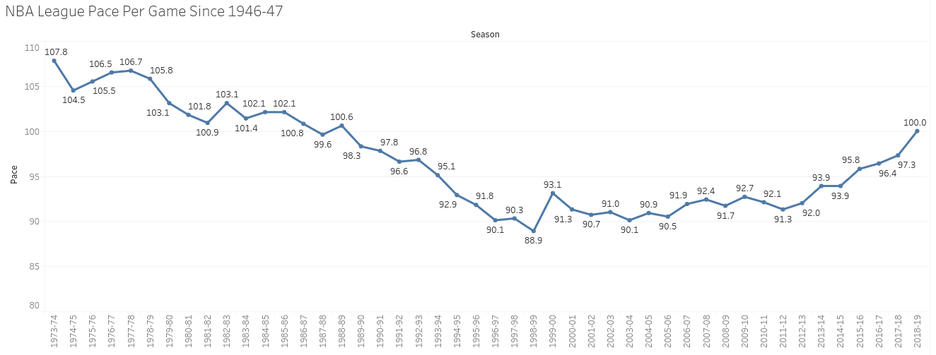 nba deadball era