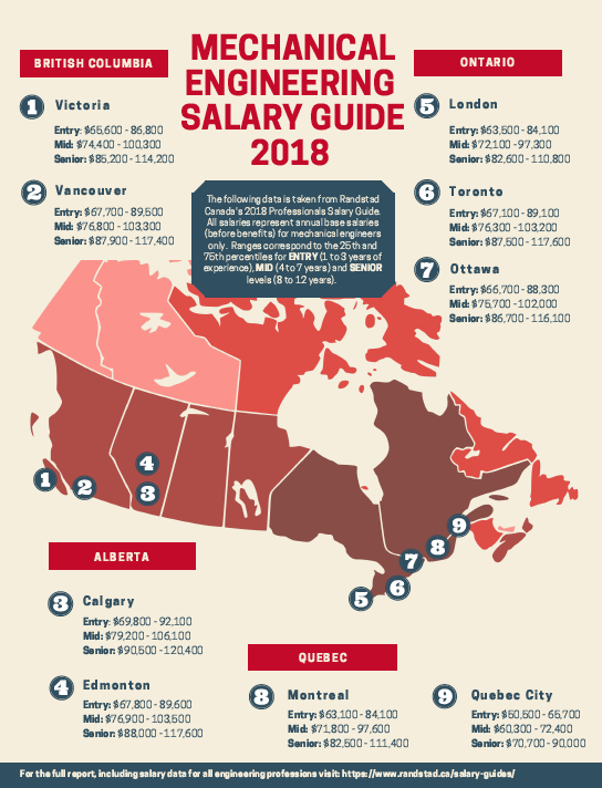 design engineer salary