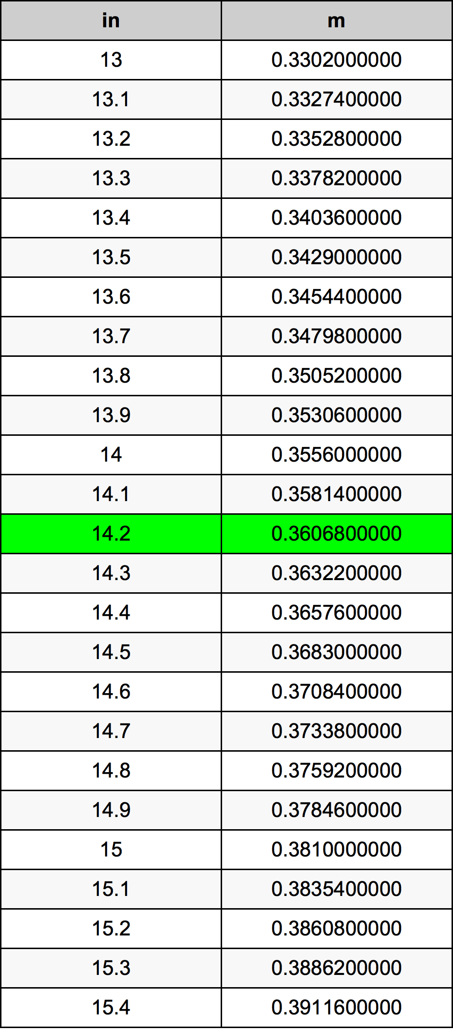 14.2 inches to cm