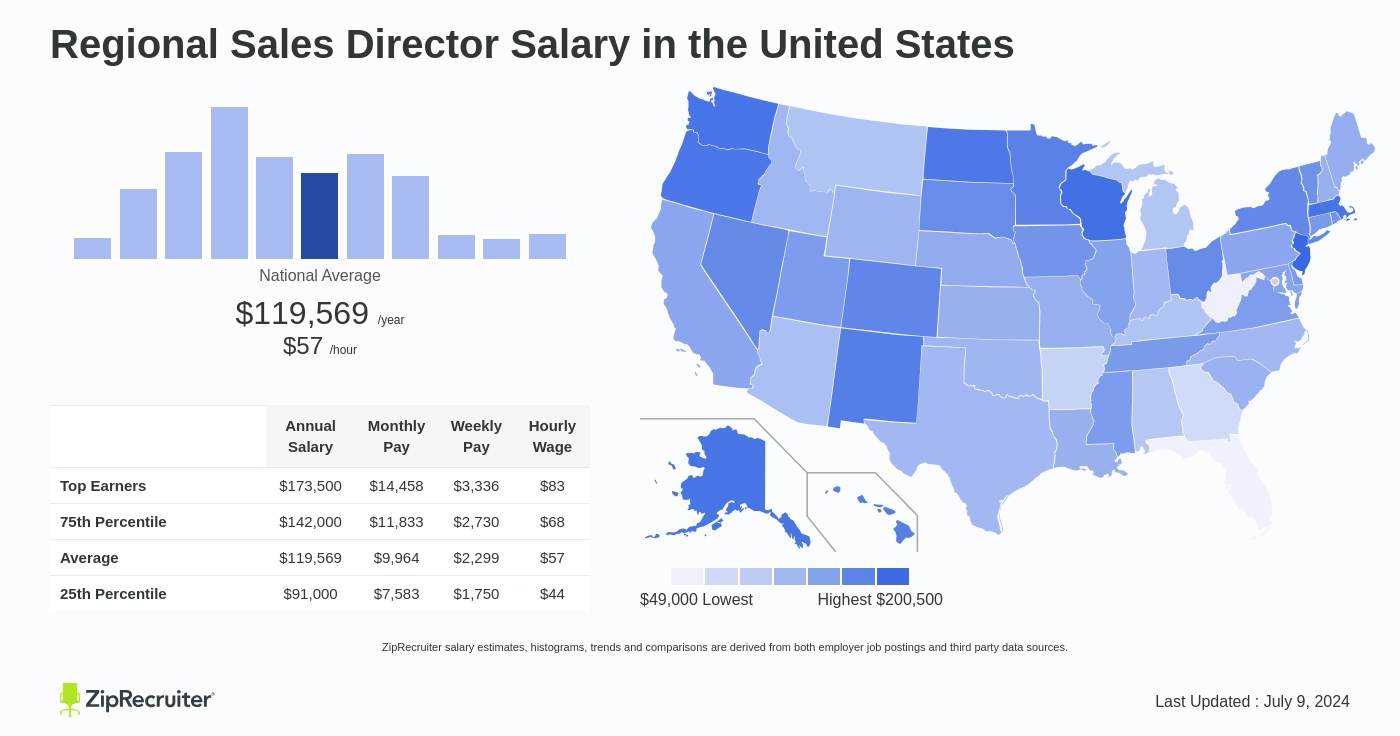 sales director pay