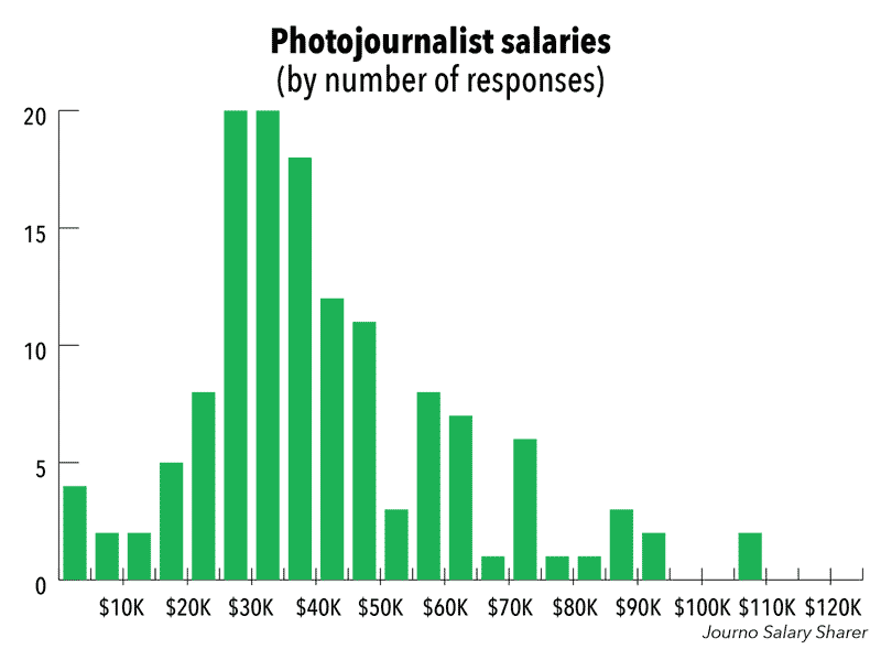 journalist reporter salary
