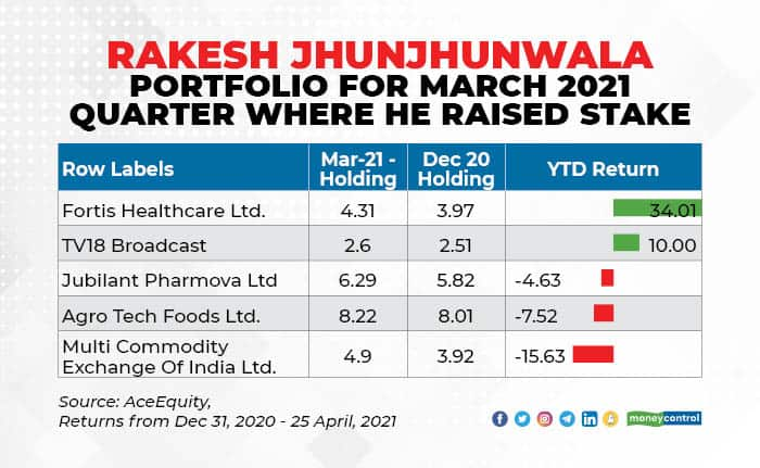 rakesh jhunjhunwala portfolio 2021 moneycontrol