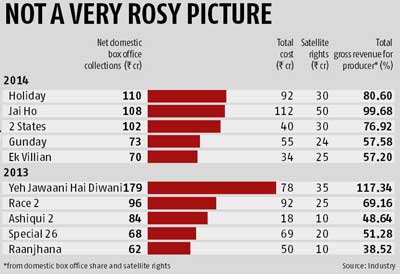 box office collection bollywood