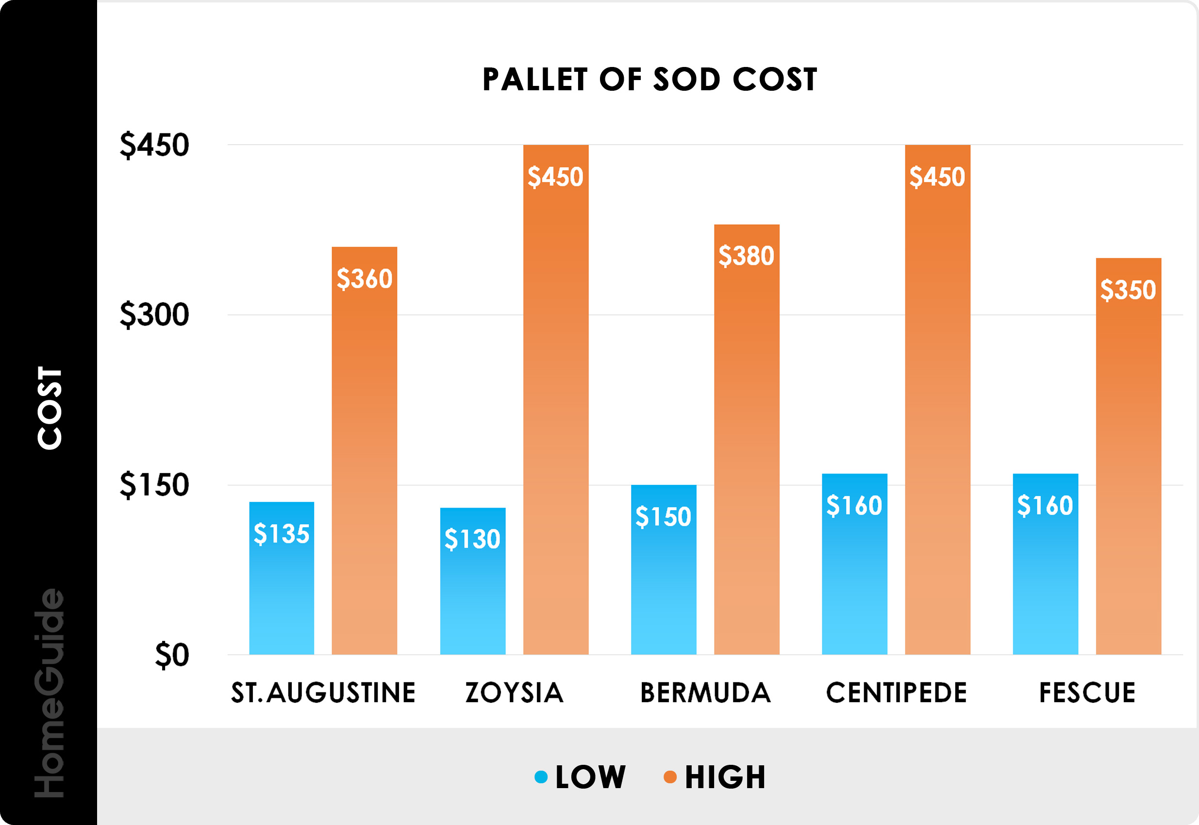 sod cost per sq ft