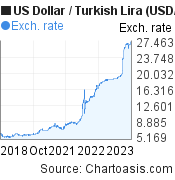 convert lira to usd