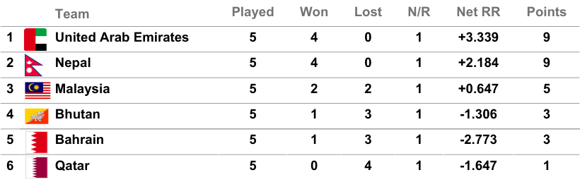 t20 world cup qualifiers table