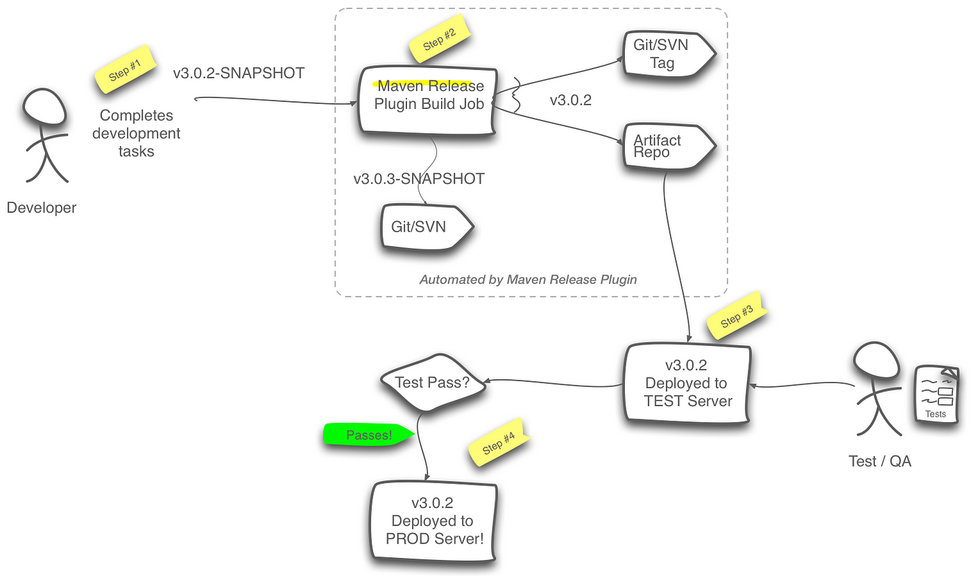 mvn release plugin