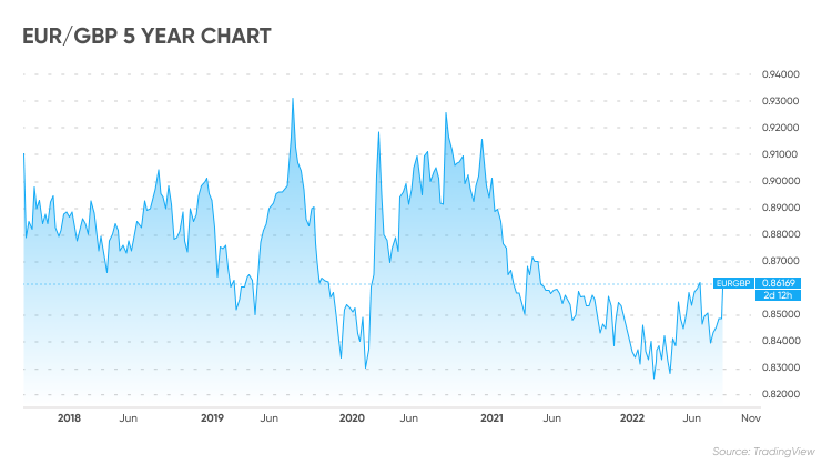 132 eur to gbp