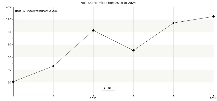 niit share price history