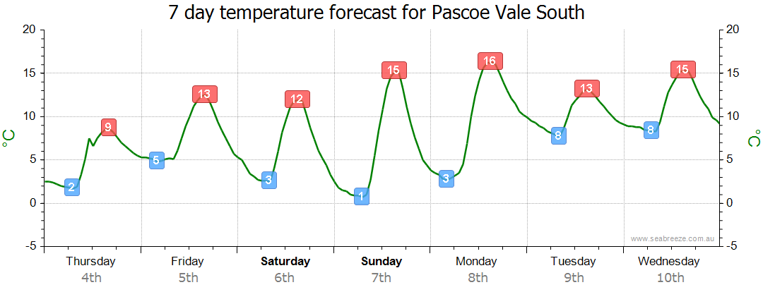 weather in pascoe vale 10 days