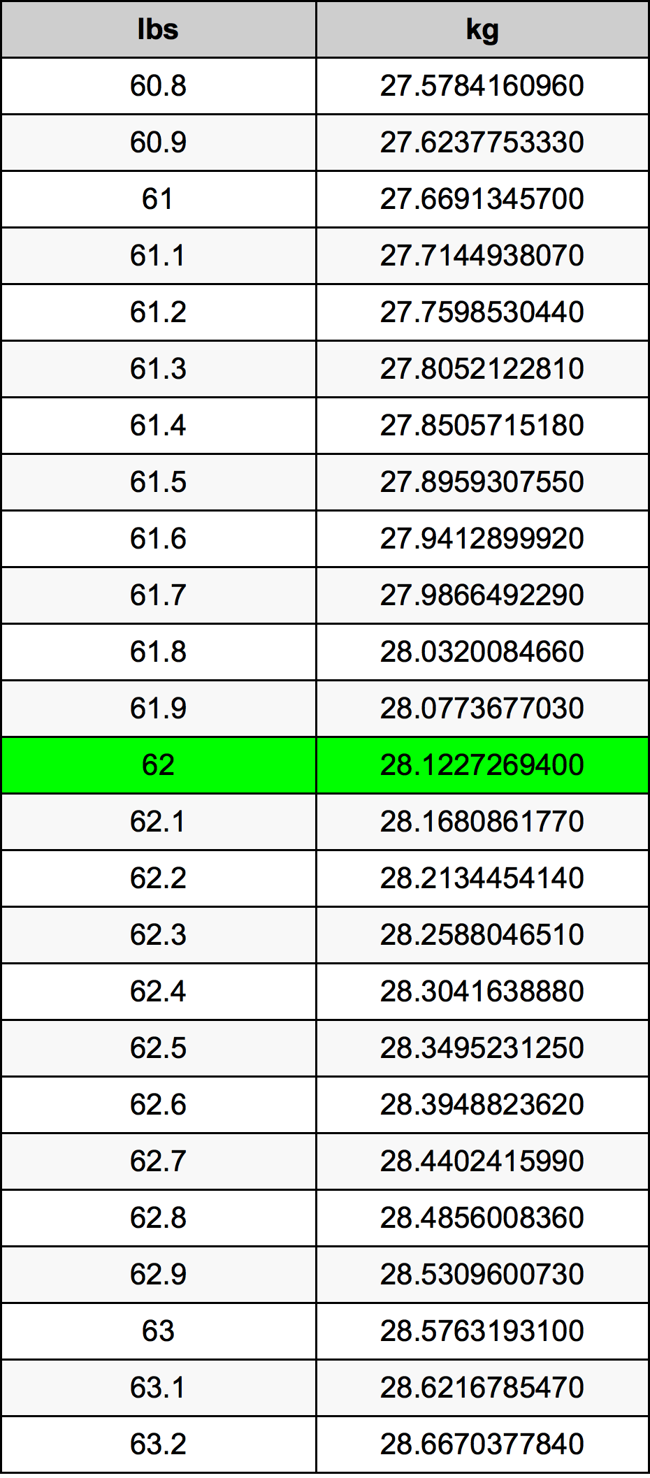 what is 62kg in pounds