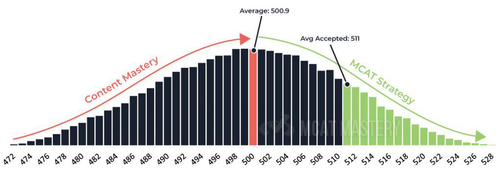 mcat score 507