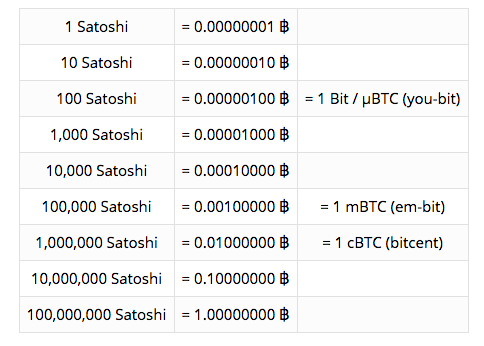 100 satoshi to inr