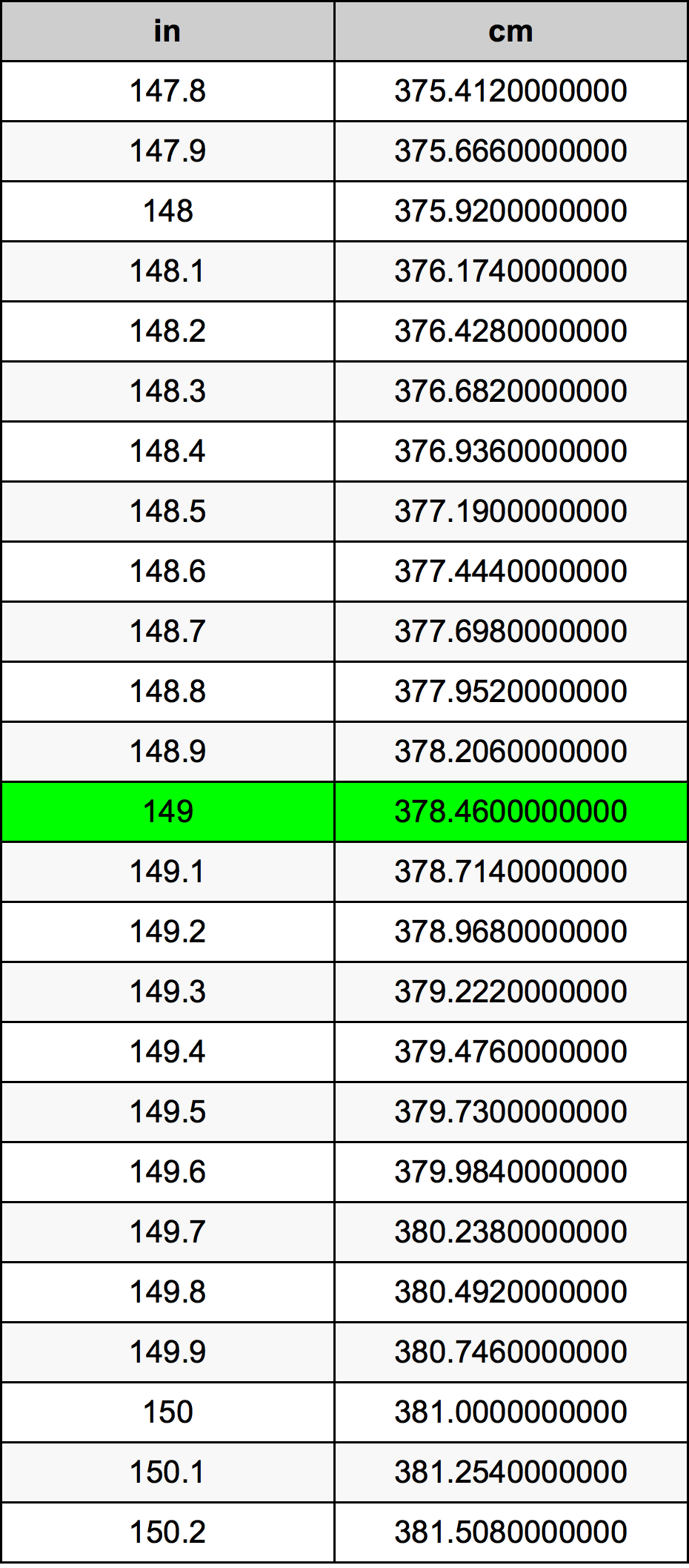 149 cm to inches