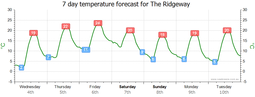 ridgeway weather