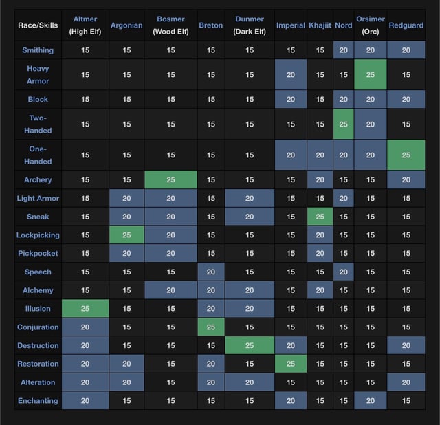 skyrim races and perks