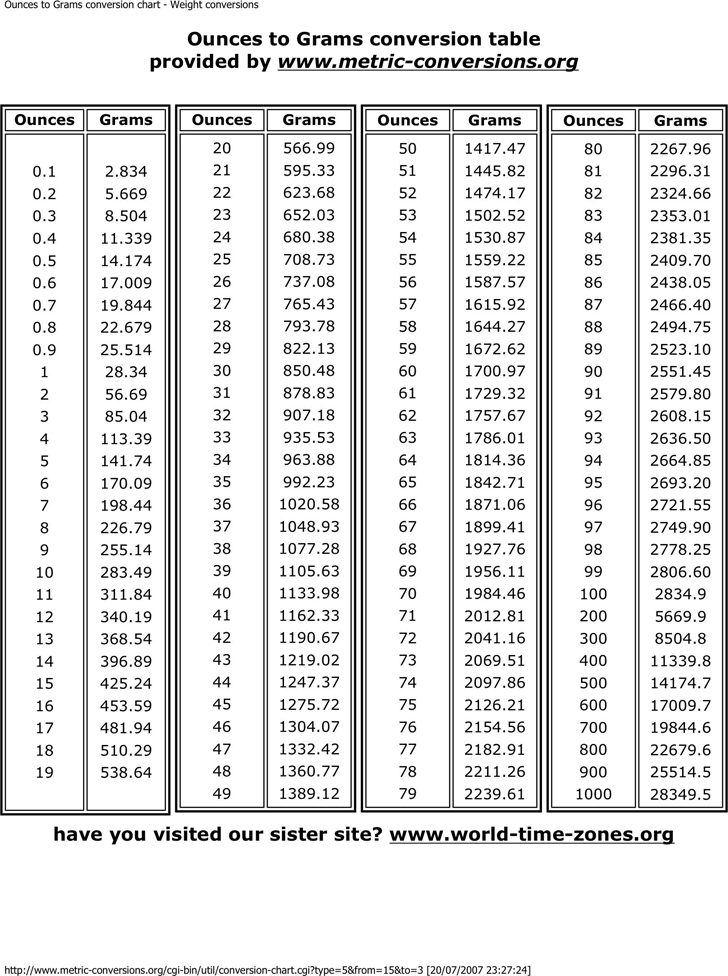 grams to ounces conversion chart