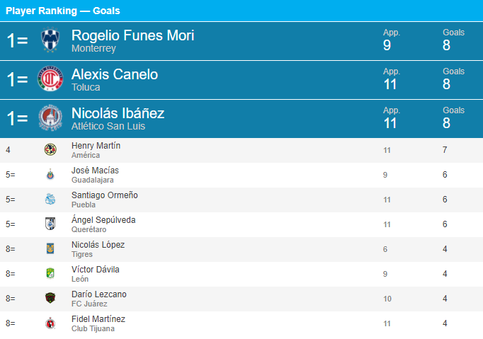 tabla de goleo liga mx apertura 2021