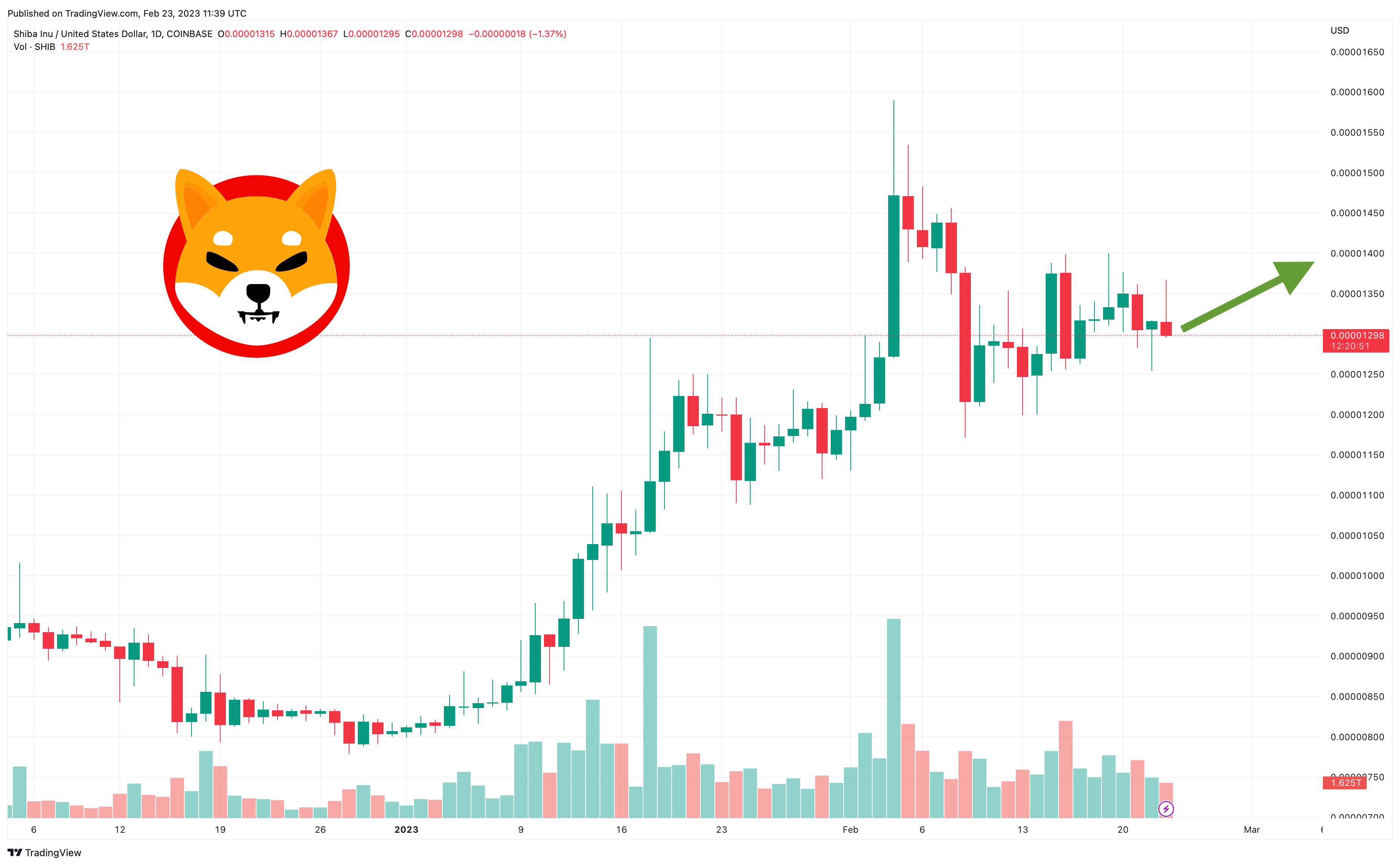 shiba inu coin price today