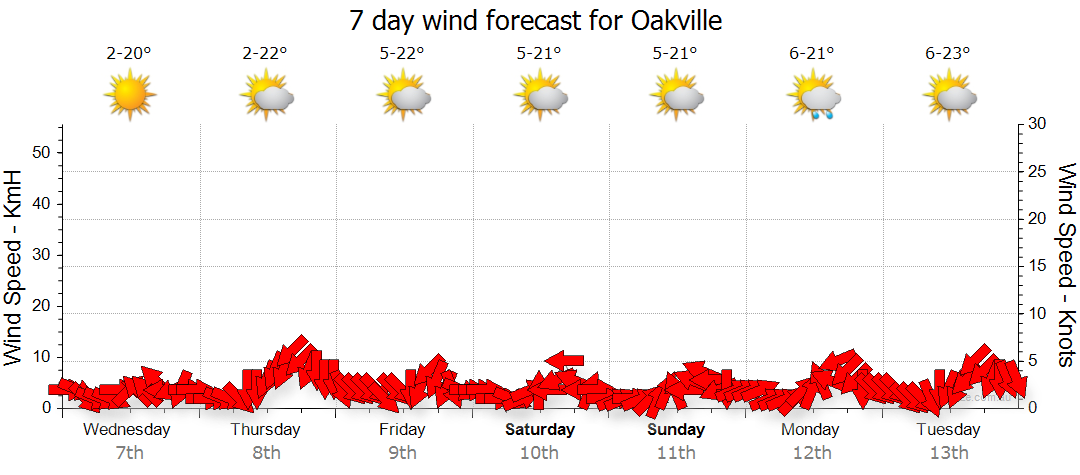 oakville 7 day forecast