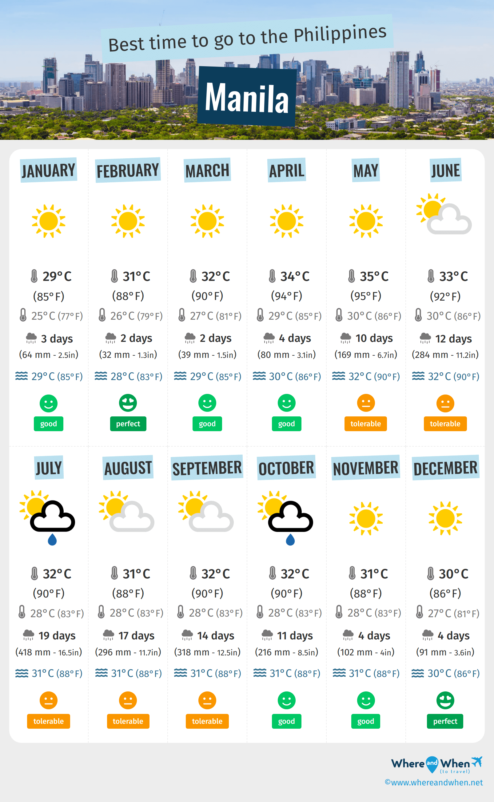 manila city weather