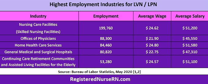 how much do lpns get paid